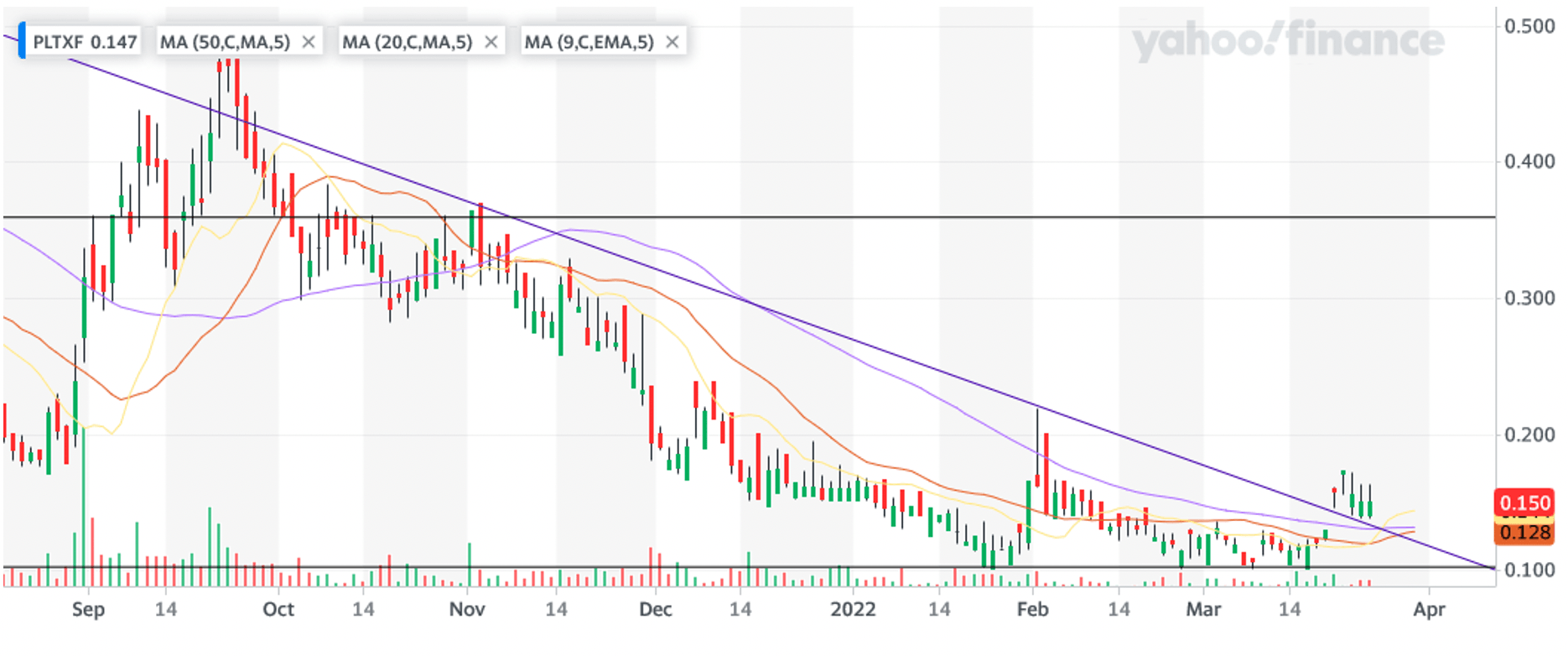 PlantX stock shows signs of major long-term recovery, unique plant-bas